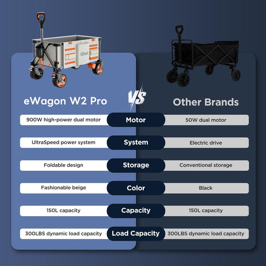 Litheli Electric Wagon Cart with Battery Power, All-Terrain Wheels & Variable Speed | 200L Capacity, 300 lbs Heavy-Duty Utility Wagon for Camping Gear, Beach Trips, Garden Tools & Shopping Hauls