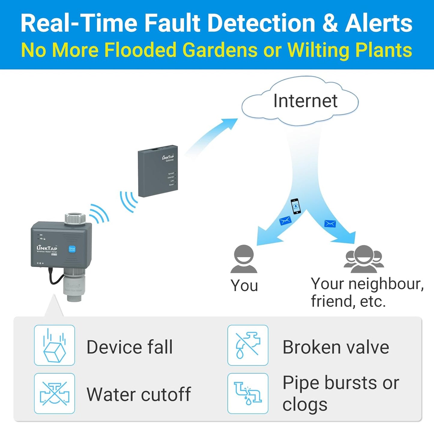 LinkTap G2S Smart Hose Timer | Requires Gateway | Irrigation by Weather/Volume/Duration, Intelligent Fault Detection & Alerts, Wider Range Than WiFi Sprinkler Timer, 2-Year Battery Life, 2-Yr Warranty