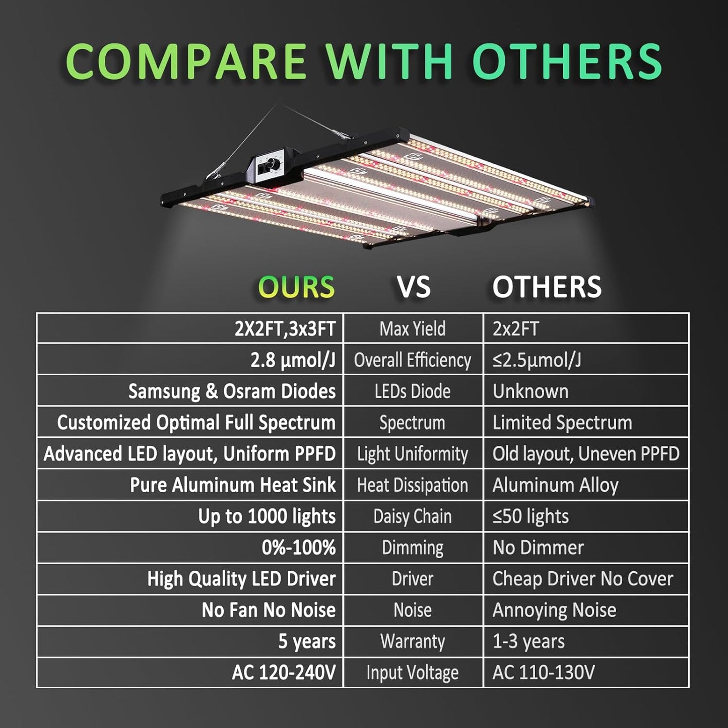 BLOOMINGREEN LED Grow Lights for Indoor Plants 200W Full-Spectrum Daisy Chain Grow Lamp with Samsung LM301B Diodes&672pcs LEDs,Dimmable Growing Light Fixtures in Greenhouse Vegetable Flower 2x2/3x3ft