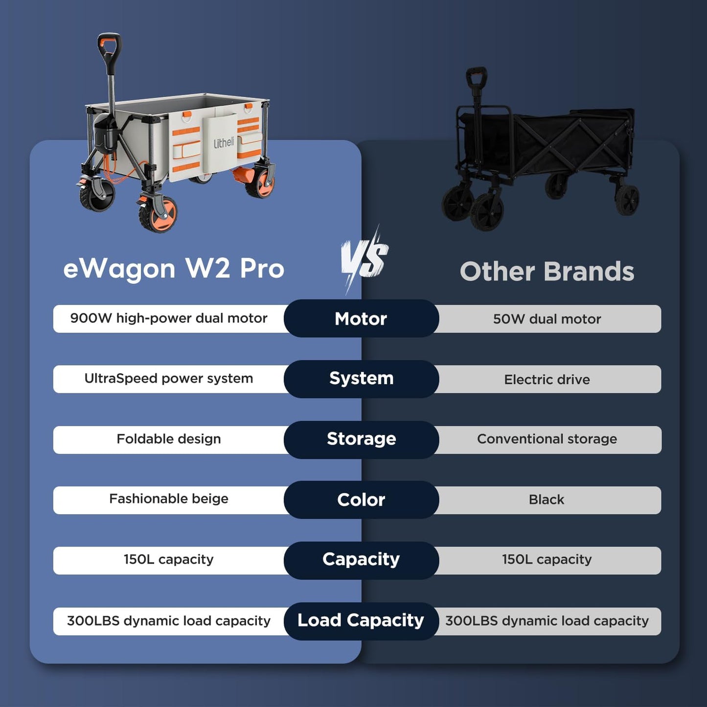 Litheli Electric Wagon Cart with Battery Power, All-Terrain Wheels & Variable Speed | 200L Capacity, 300 lbs Heavy-Duty Utility Wagon for Camping Gear, Beach Trips, Garden Tools & Shopping Hauls