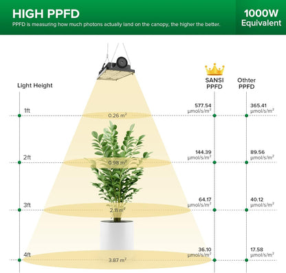 SANSI LED Grow Light for Indoor Plants, 1000W LED Grow Light with Optical Lens for High PPFD, Energy Saving Dimmable Full Spectrum Plant Light for 2x4/3x3ft Grow Tent Seeding & Growing