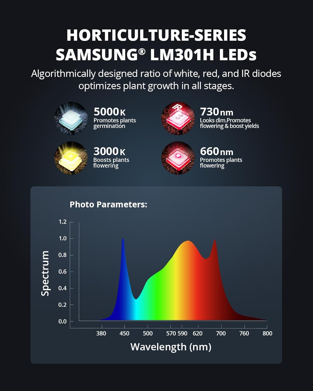 VIPARSPECTRA XS2500 Grow Lights for Seed Starting, 250W Dimmable LED Grow Light with Samsung LM301H Diodes, Dimming Daisy Chain Grow Lights for Indoor Plants Veg Bloom Full Spectrum for 4x2/3x3 Tent