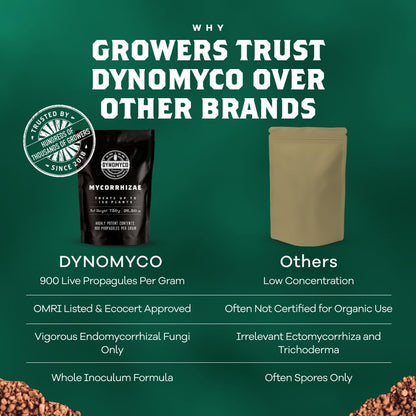 DYNOMYCO Granular Mycorrhizal Fungi Inoculant, 750g / 26.50oz – Boosts Root Growth, Yields & Nutrient Uptake – 900 Propagules/g, Concentrated Granules, & OMRI Listed – Biofertilizer for Plant Growth