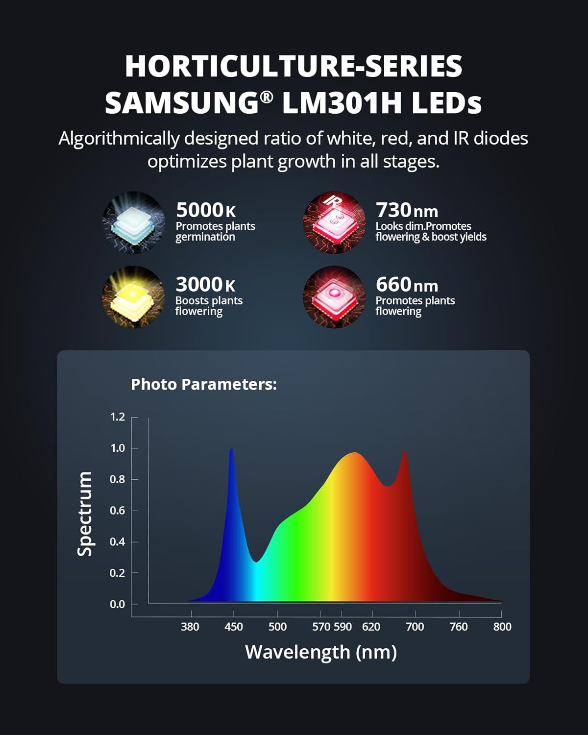 VIPARSPECTRA XS1500 LED Grow Lights for Seed Starting Compatible with Samsung LM301H Diodes and MeanWell Driver, Dimming Daisy Chain Grow Lights for Indoor Plants Full Spectrum for 2x2/3x3 Grow Tent