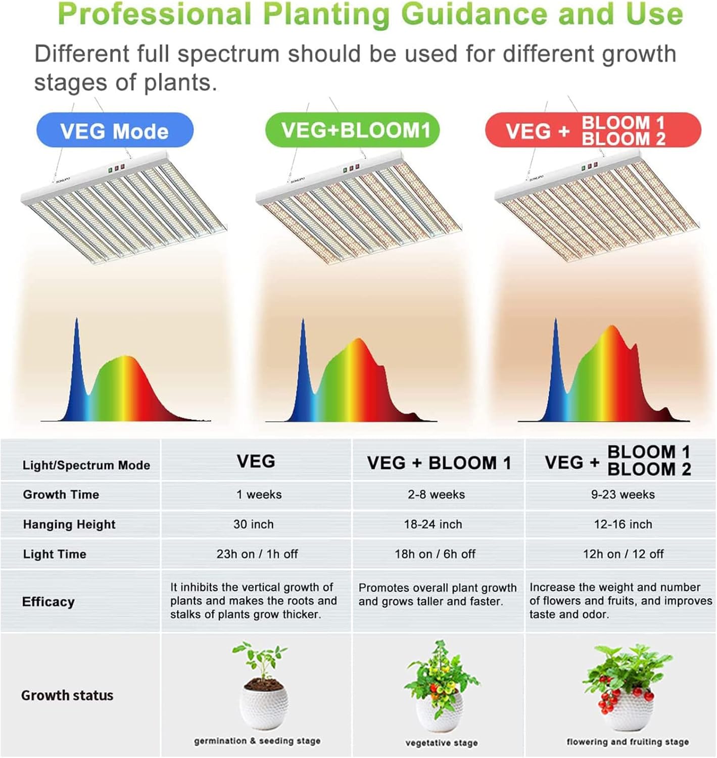 2024 New SPF4000 400W LED Grow Light 5x5ft Coverage with New Diodes & IR Lights Full Spectrum Veg Bloom Growing Lamps for Indoor Plants Seeding Flower Led Plant Light Fixture