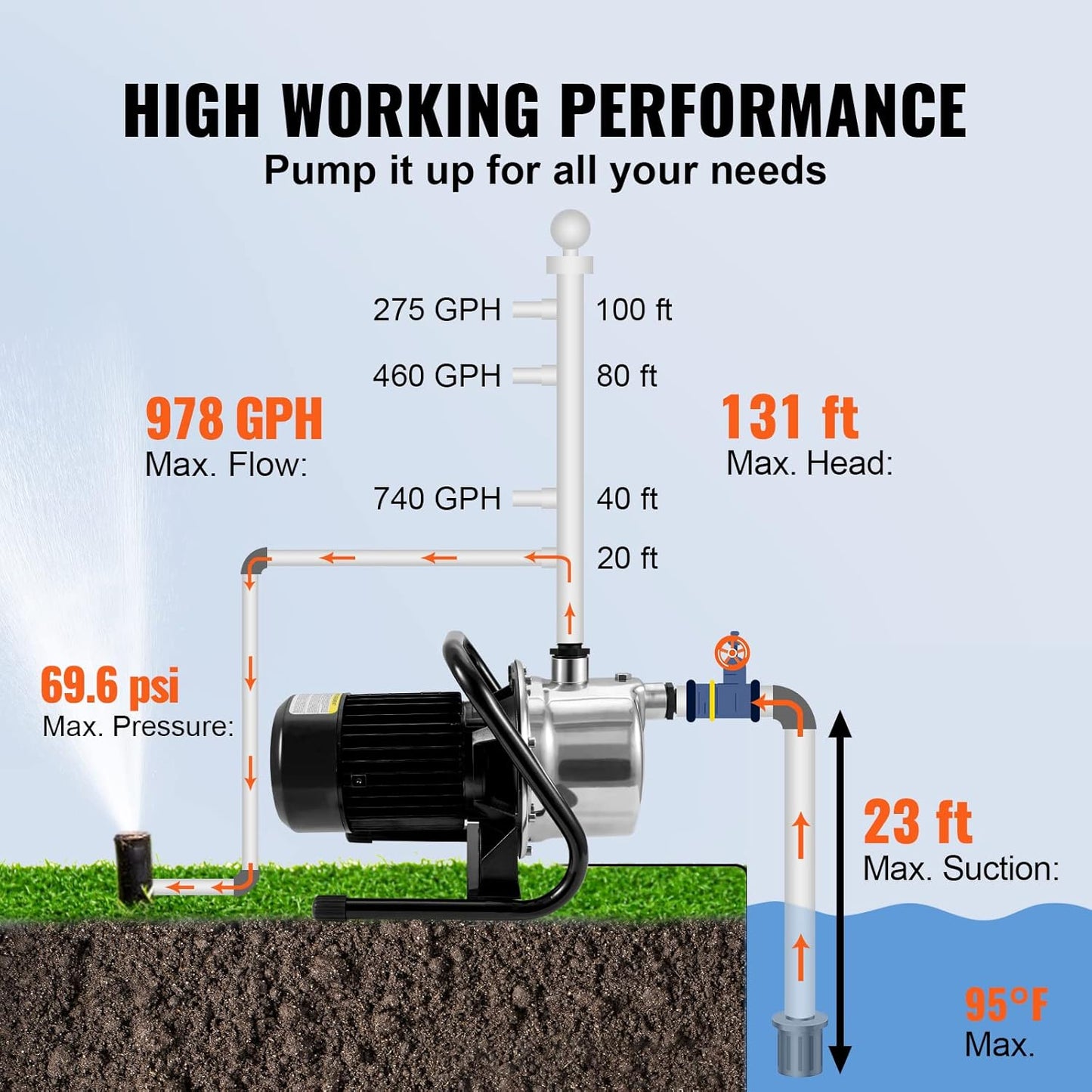 VEVOR 1.1 HP Portable Shallow Well Pump, 978 GPH Garden Jet Pump, 115V, 131 ft Height, Stainless Steel Sprinkler Booster Pumps for Garden Lawn Irrigation system, Lake Fountain, Water Transfer