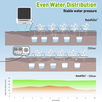 RAINPOINT Smart WiFi Solar Automatic Plant Watering System for House Potted Plants, Up to 20 Plants Expert Dripline Layouts Vacation Self Watering Drip Irrigation Pump Device Kit Indoor/Outdoor Garden