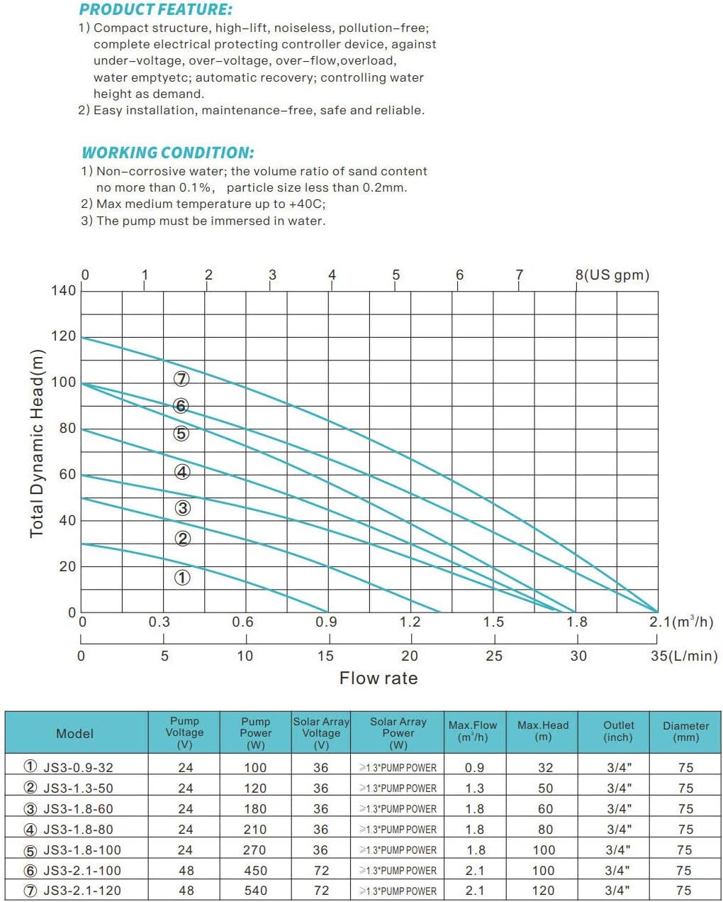 3-Year Warranty Solar Water Pump 48V 540W | 3" Stainless Steel 316 Deep Well Pump for Boreholes | Solar Kit with Controller | PWS JS3-2.1-120