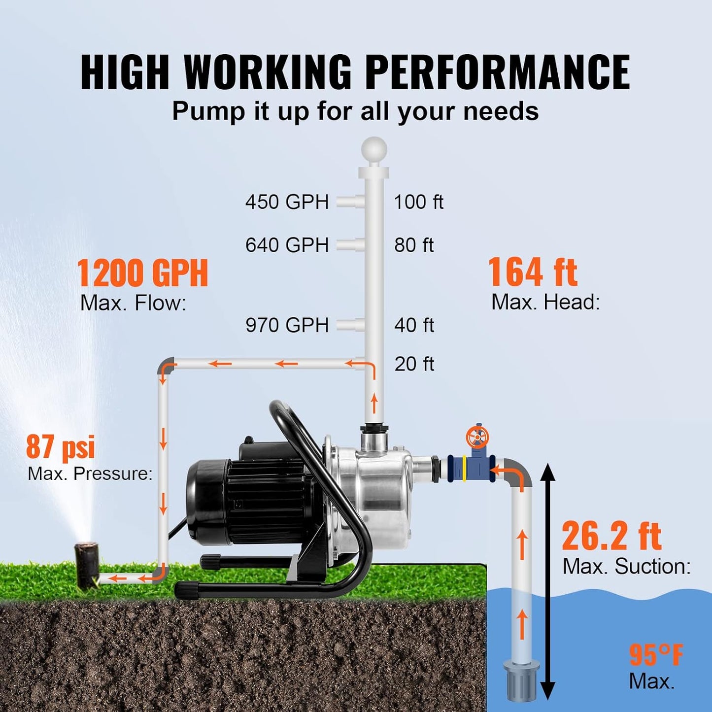 VEVOR 1.5 HP Portable Shallow Well Pump, 1200 GPH Garden Jet Pump, 115V, 164 ft Height, Stainless Steel Sprinkler Booster Pumps for Garden Lawn Irrigation system, Lake Fountain, Water Transfer