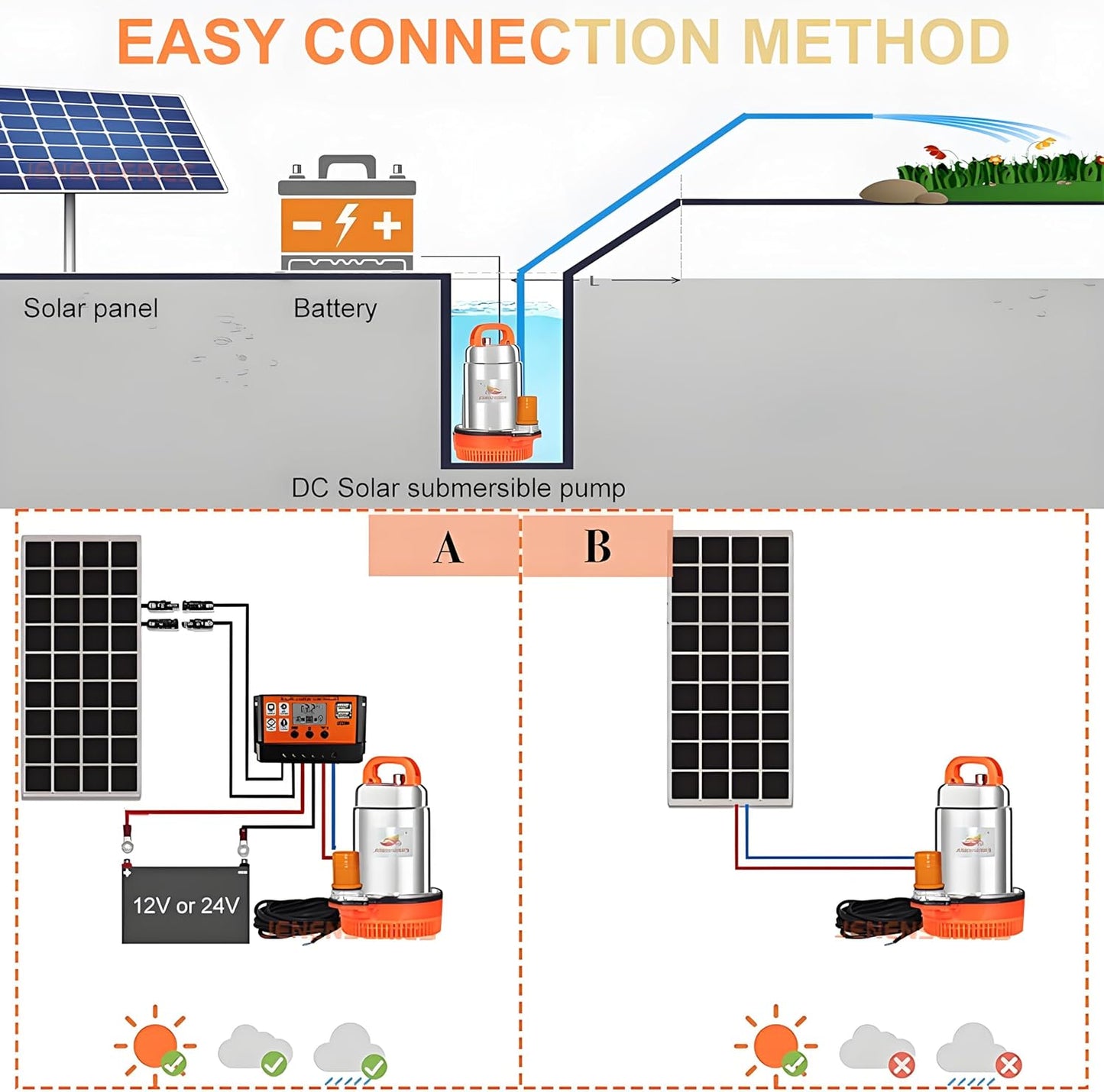 150W 12V DC Solar Submersible Pumps, 2inch solar deep well water pump,Max head 20ft, 26GPM Flow for pond or livestock (update-12V)