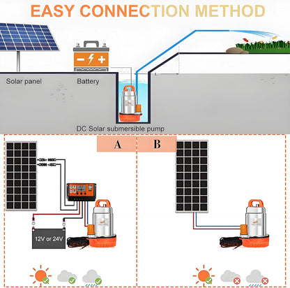 150W 12V DC Solar Submersible Pumps, 2inch solar deep well water pump,Max head 20ft, 26GPM Flow for pond or livestock (update-12V)